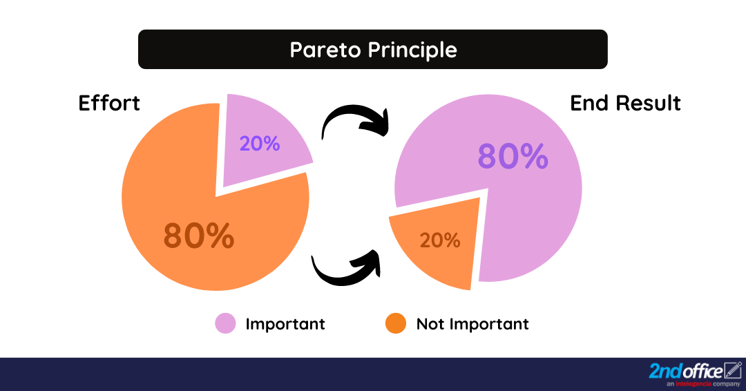 Time Management Strategy : Pareto principle